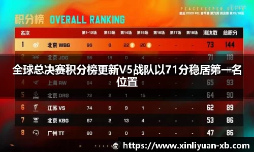 全球总决赛积分榜更新V5战队以71分稳居第一名位置